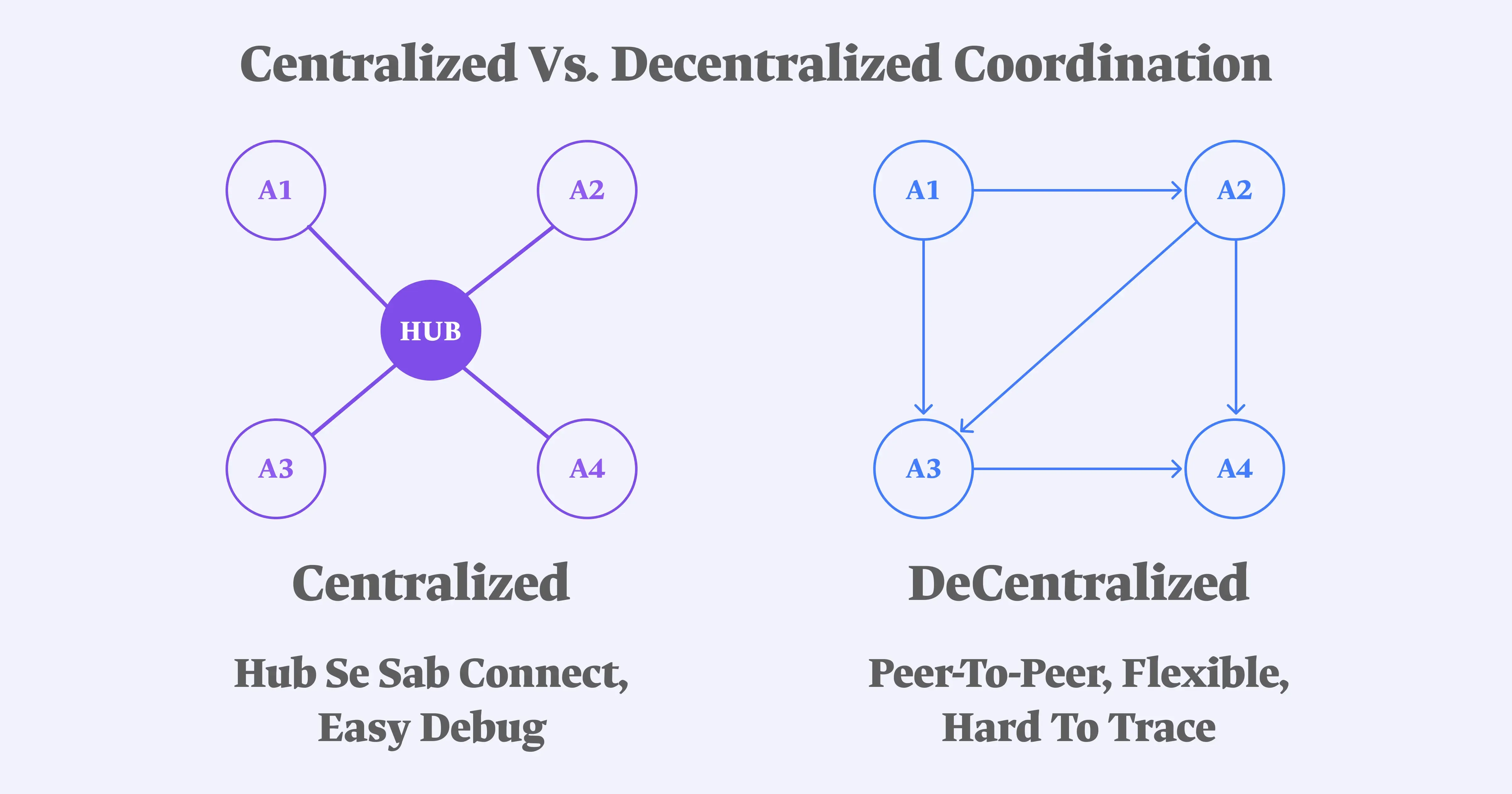 Centralized vs Decentralized Orchestration